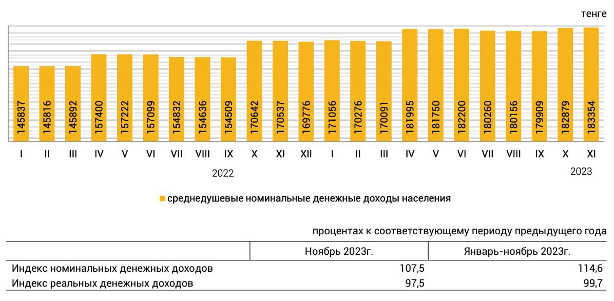 Темп роста среднедушевых денежных доходов населения