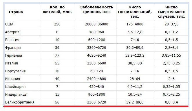 Сколько людей умирает от гриппа. Грипп статистика. Смертность от гриппа. Статистика смертности от гриппа в России. Смертность от гриппа в мире 2018.