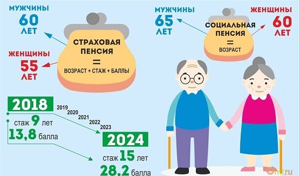 Формула начисления страховой и социальной пенсии в зависимости от страховых баллов.