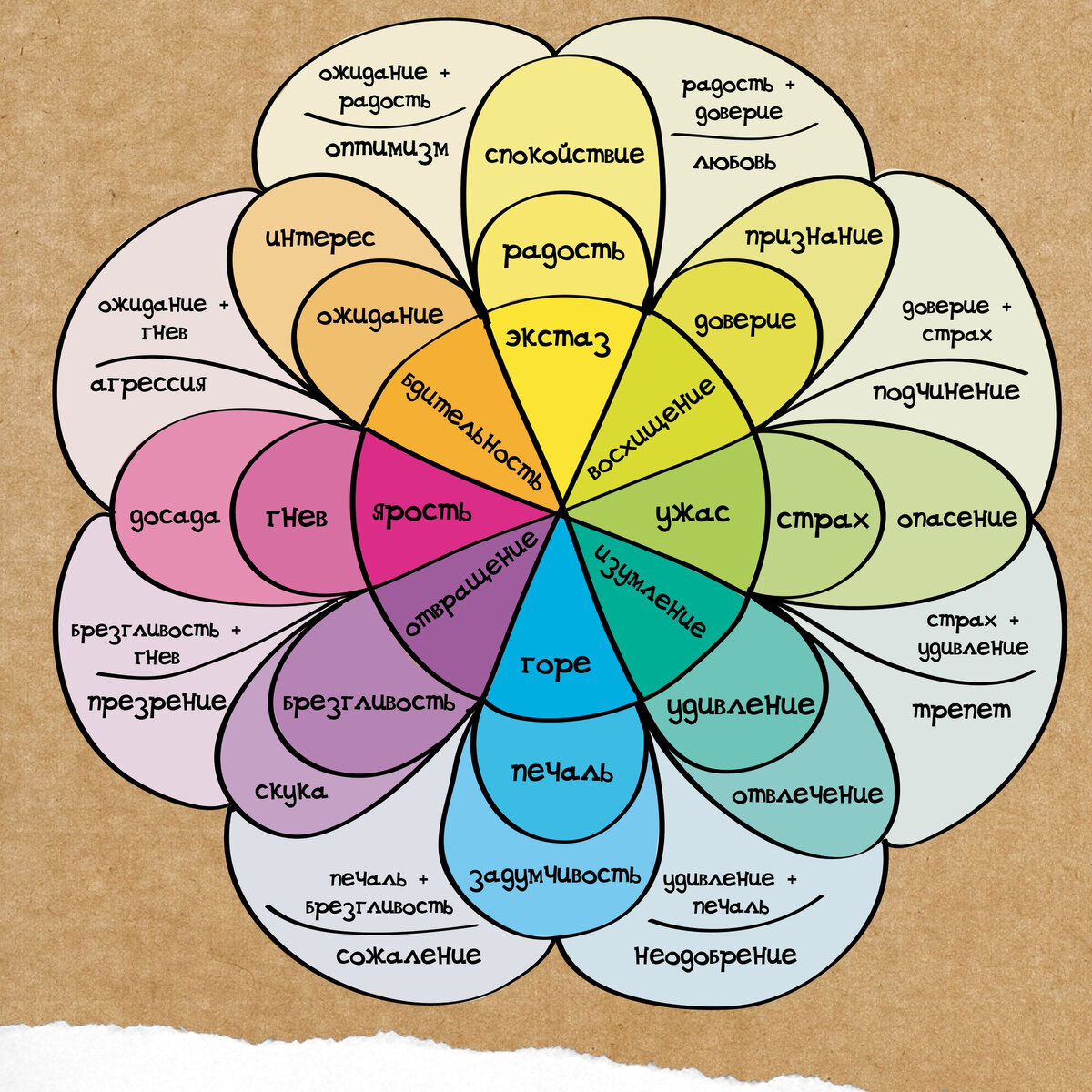 Колесо эмоций по Р. Плутчику