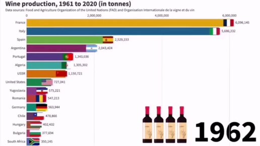 Объёмы производства вина. Лидеры. Аналитика за 60 лет.