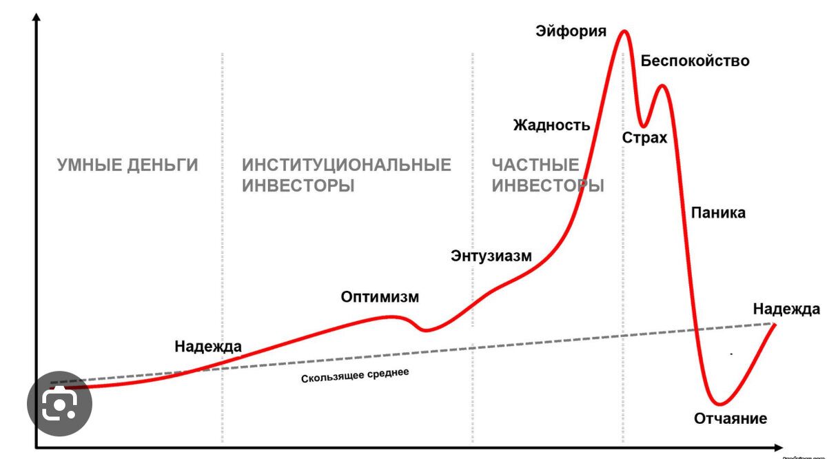 Фазы рынка на графике