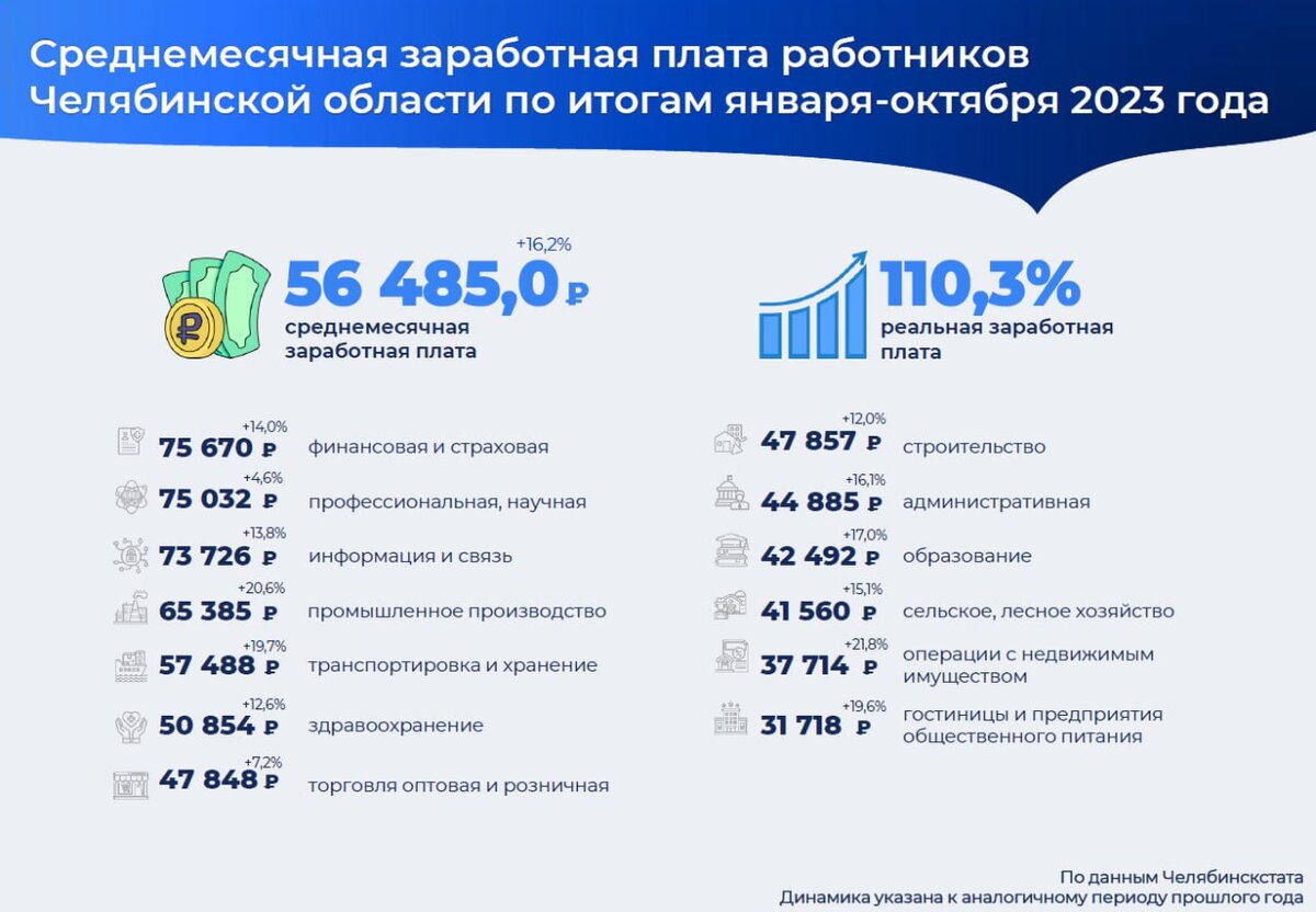 В Челябинске определили самую высокую и самую низкую зарплату по отраслям |  Царьград. Урал | Дзен