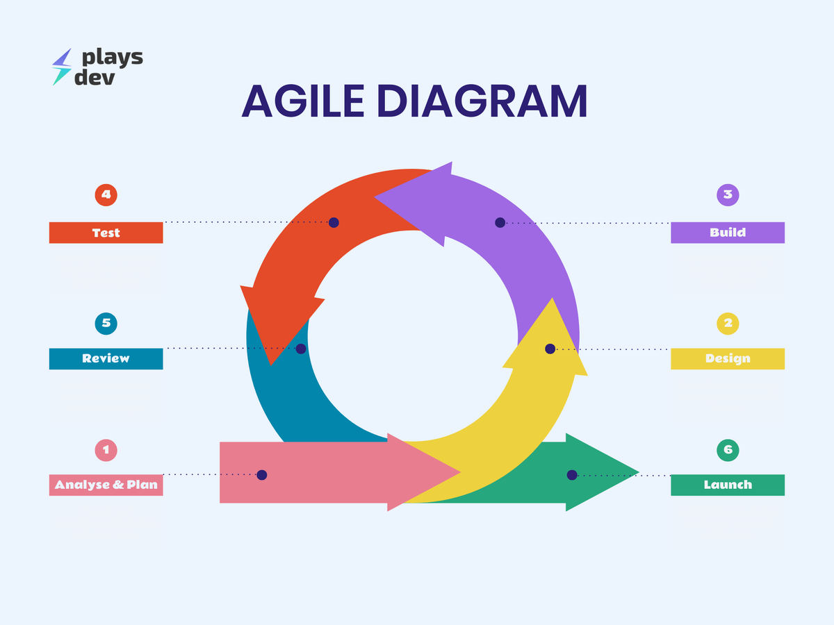 Что такое Agile? Краткий обзор методологий ⚙️ | plays.dev | Дзен