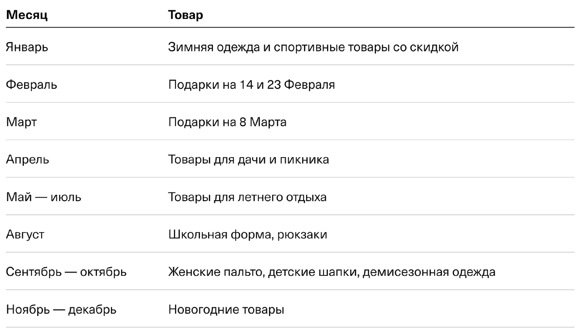 Так выглядит примерный календарь продажи сезонных товаров