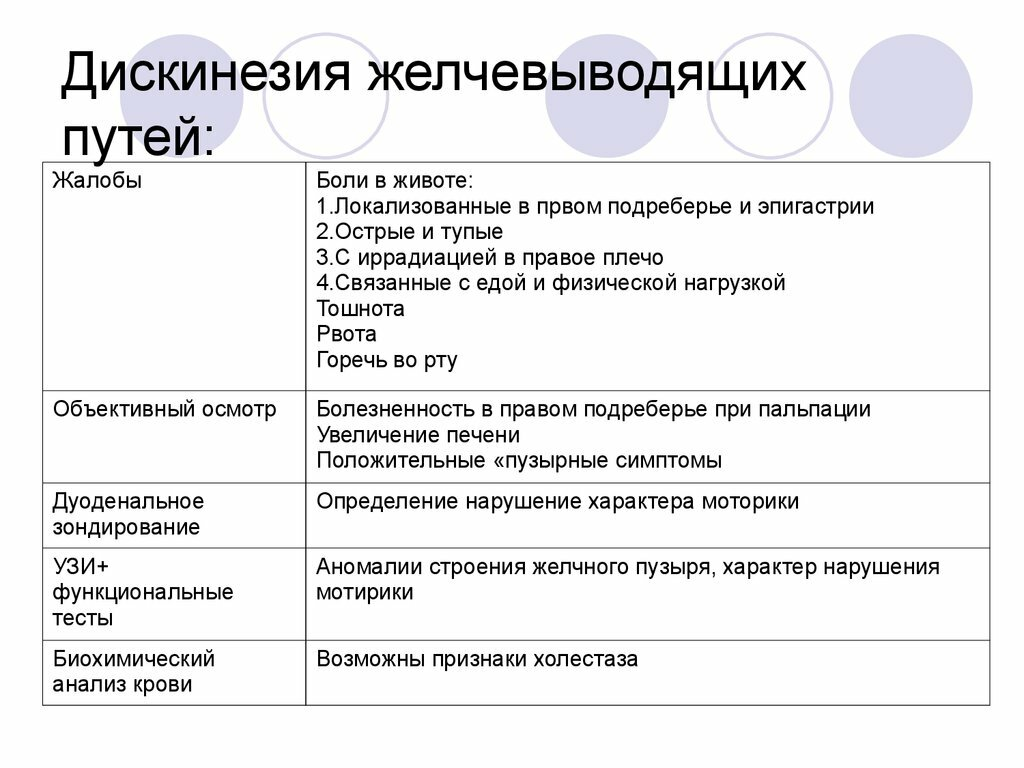 Желчевыводящих путей что это такое. Дискинезия желчевыводящих путей препараты. Клинические формы дискинезии желчевыводящих путей. Клинические проявления дискинезии желчных путей. Дискинезия желчевыводящих путей диагноз.