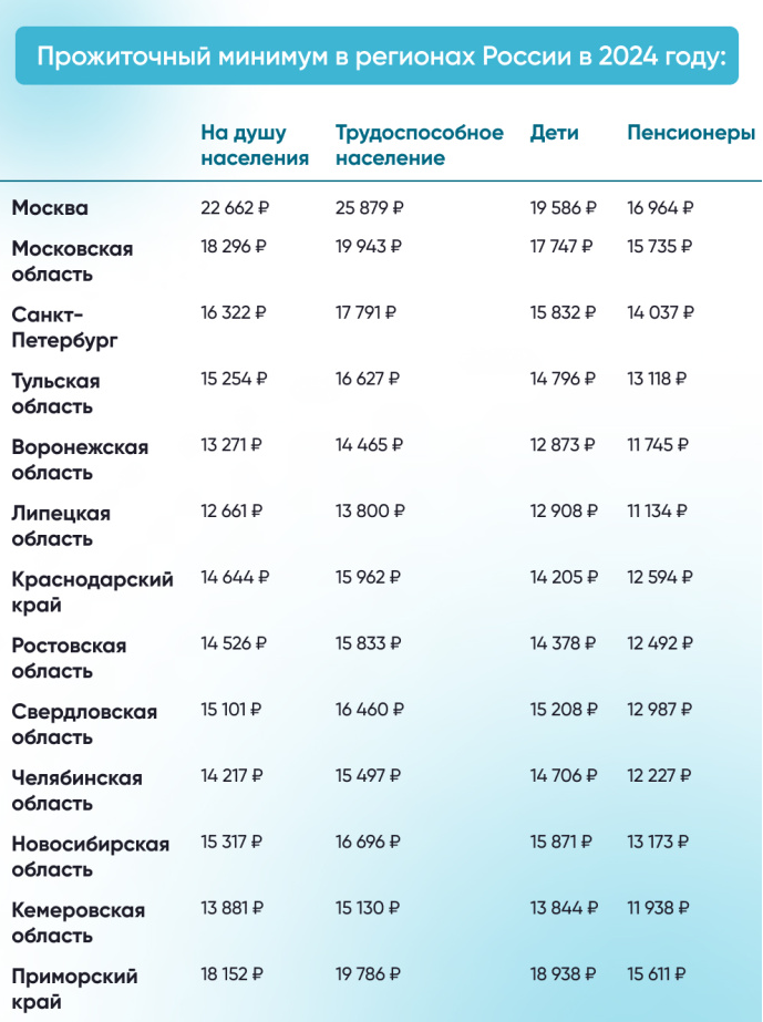 прожиточный минимум в 2024 году