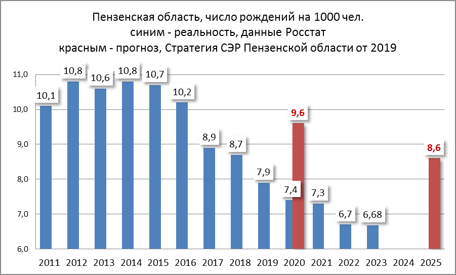 В окончательное демографическое пике Пензенская область вошла в 2017 году 