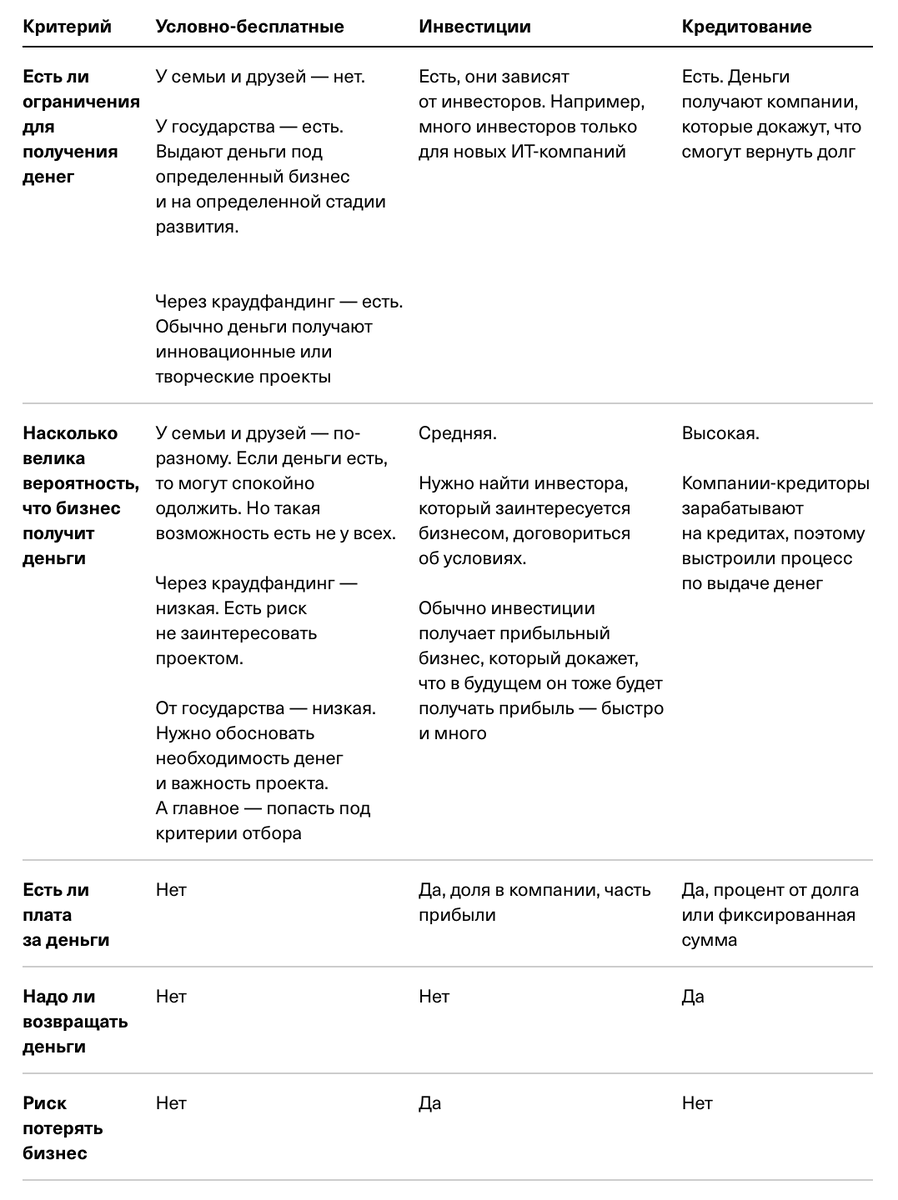 Способы финансирования отличаются условиями. Чтобы было проще ориентироваться, мы собрали таблицу. В ней основные критерии для сравнения.