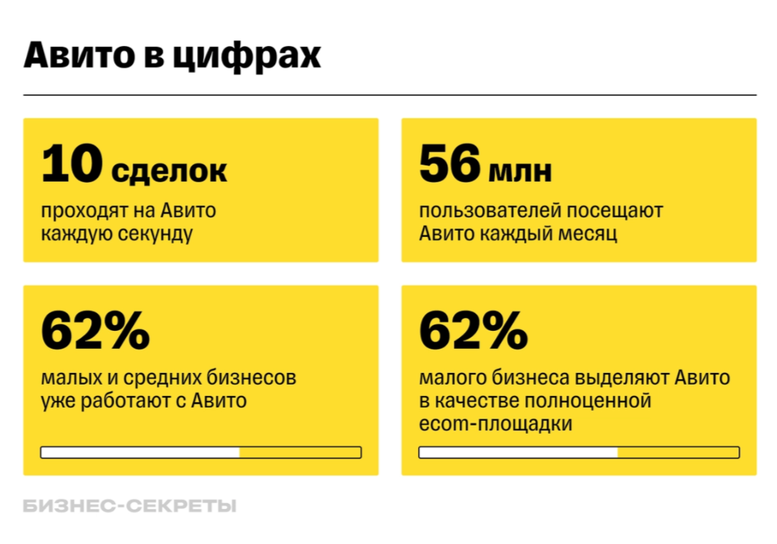 Как и зачем предпринимателю открывать магазин на Авито | Бизнес-секреты |  Дзен