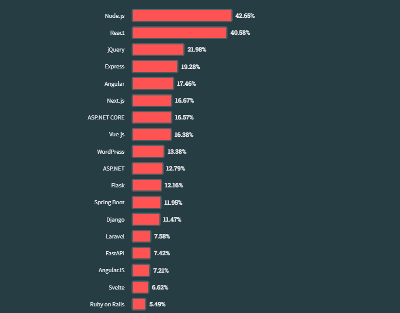    Node.js и React.js – лидеры рейтинга веб-технологий