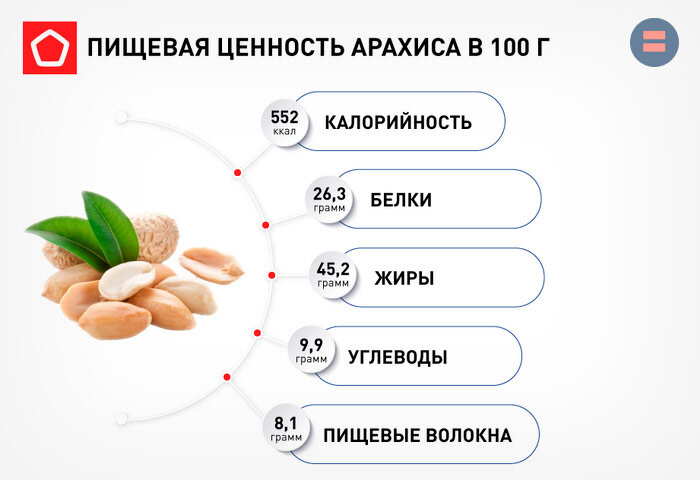 Пищевая ценность арахиса