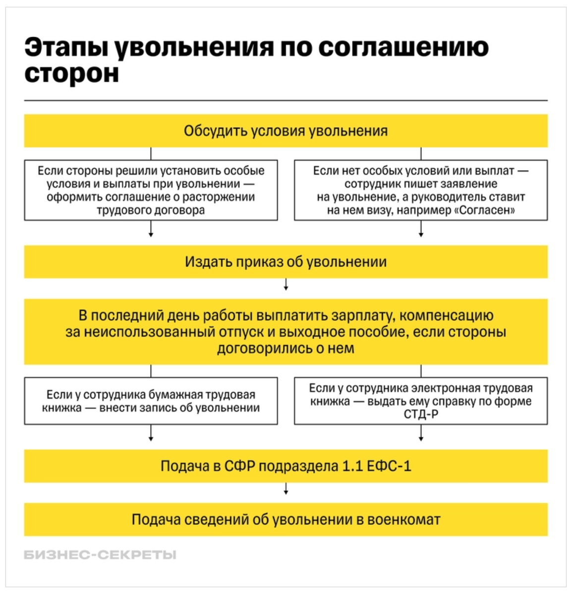 Вот ваши деньги, до свидания». Как оформить увольнение сотрудника по  соглашению сторон | Бизнес-секреты | Дзен