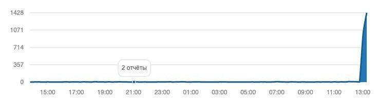 Скриншот с сайта сервиса «Сбой РФ»