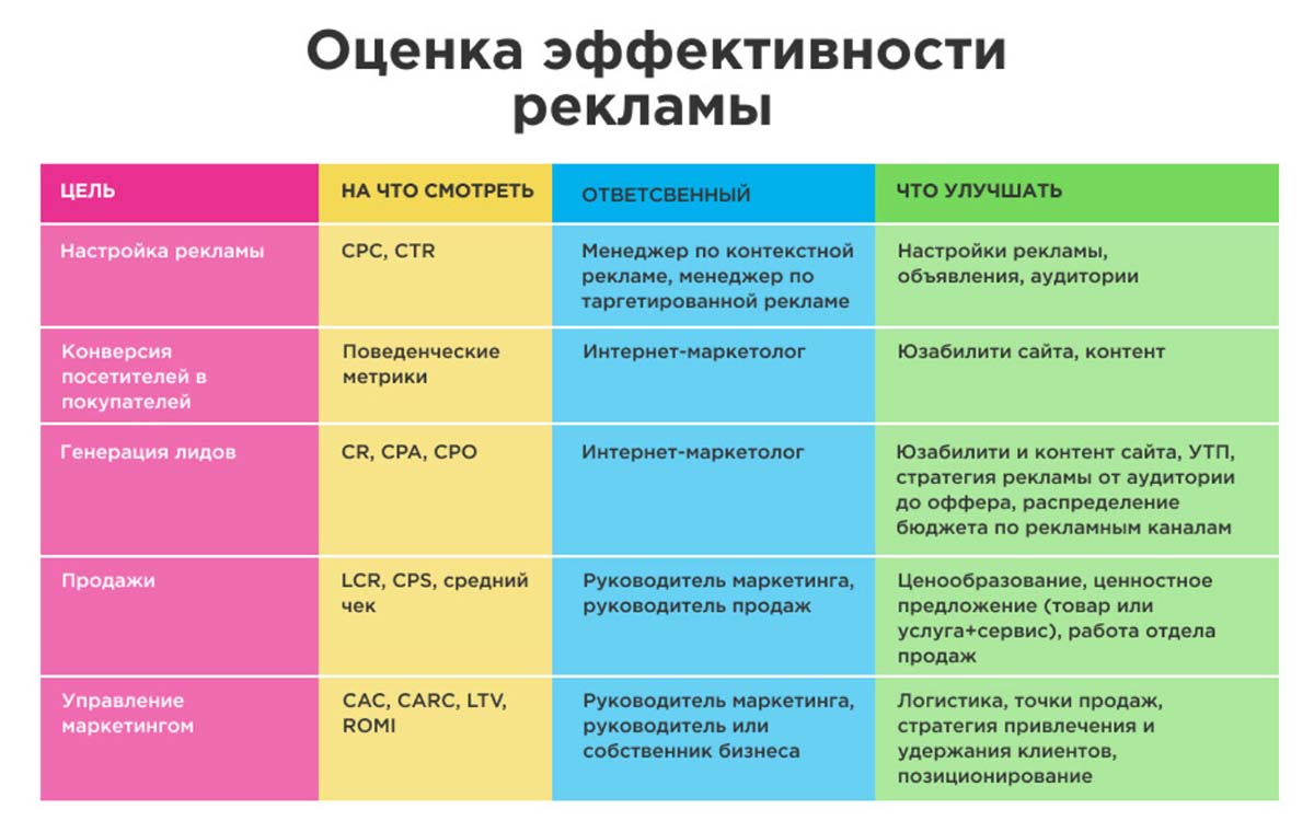 Показатели в маркетинге. Критерии и методы оценки эффективности рекламных кампаний. Показатели эффективности рекламы. Метрики в маркетинге. Показатели эфективностирекламы.