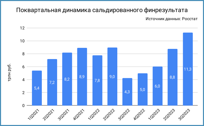 Поквартальная динамика сальдированного финансового результата.
