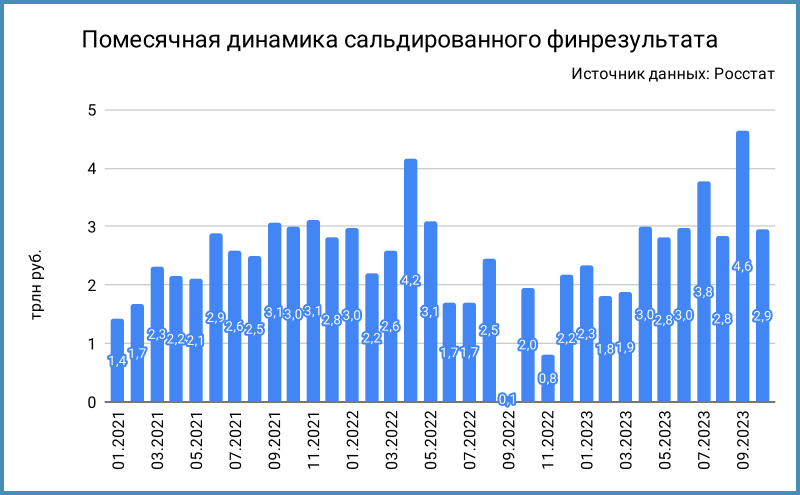 Помесячная динамика сальдированного финансового результата.