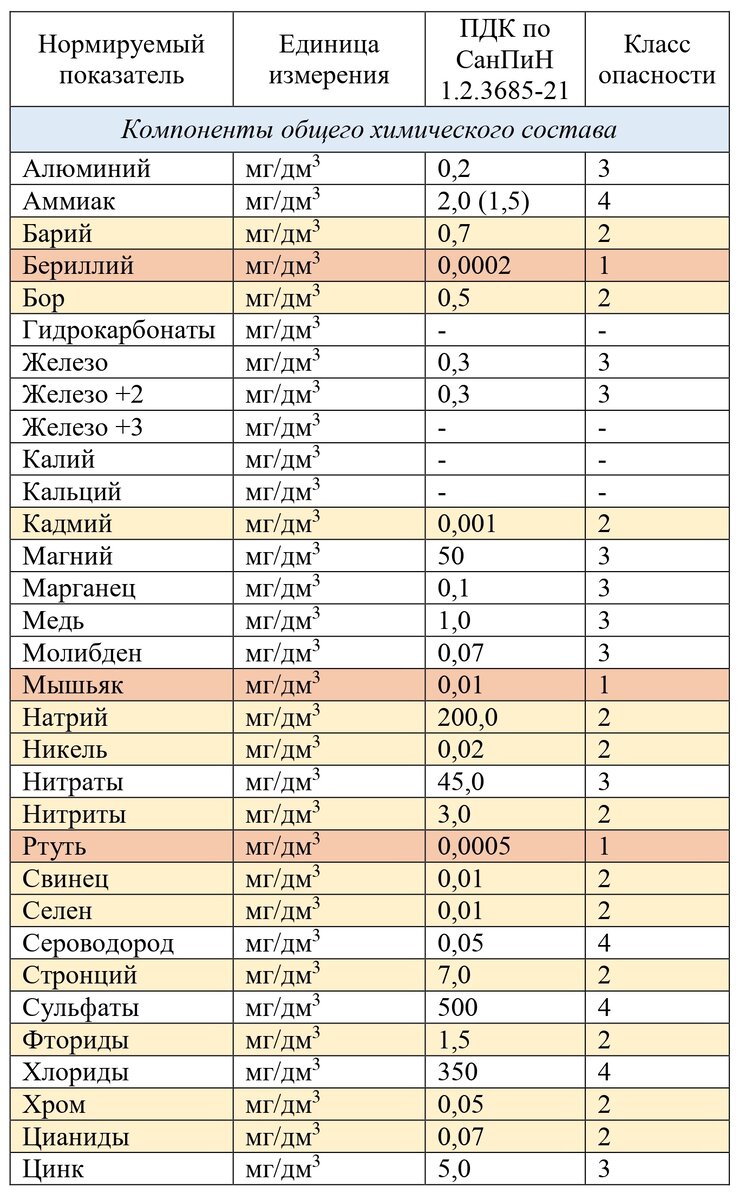 Классы опасности 1-2 отмечены цветом