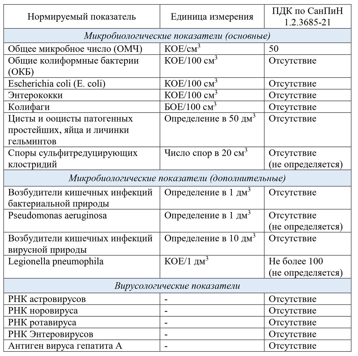 Для нецентрализованного водоснабжения определяются не все показатели, что указано в скобках