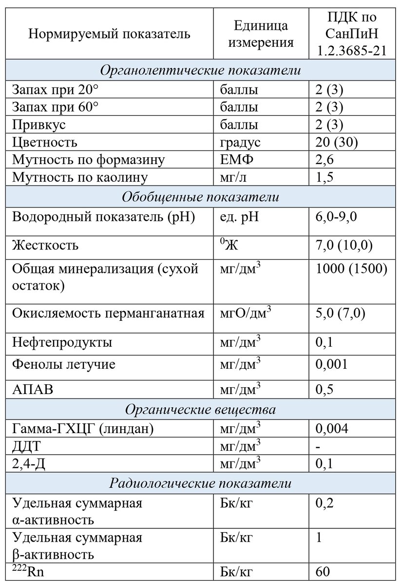 ПДК питьевой воды - на какие показатели обратить внимание? | ГидроВиолет -  Гидрогеологическое проектирование и лицензирование скважин | Дзен
