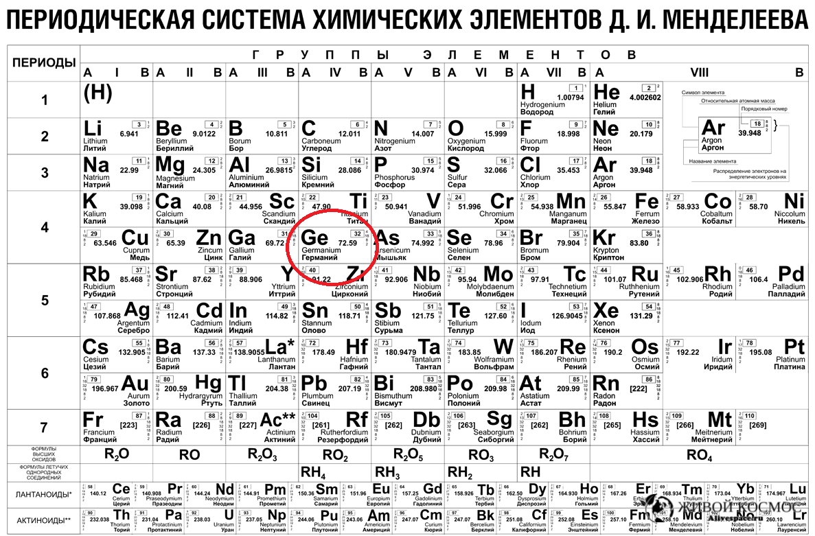 Место германия в Таблице Менделеева. Из открытых источников.