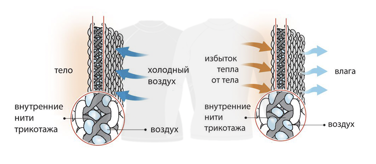 Структура термобелья. Энергоэффективные окна. Дышащая ткань. Материалы которые сохраняют тепло. Материал сохраняющий тепло.