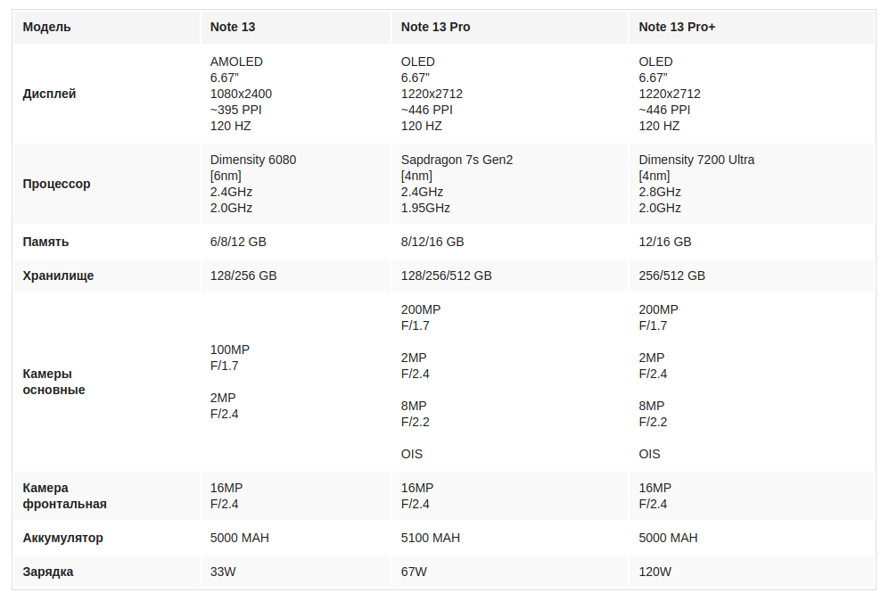 Сравнение линейки Note 13