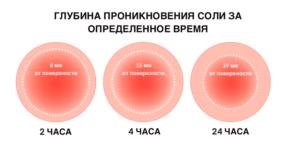 Степень проникновения соли