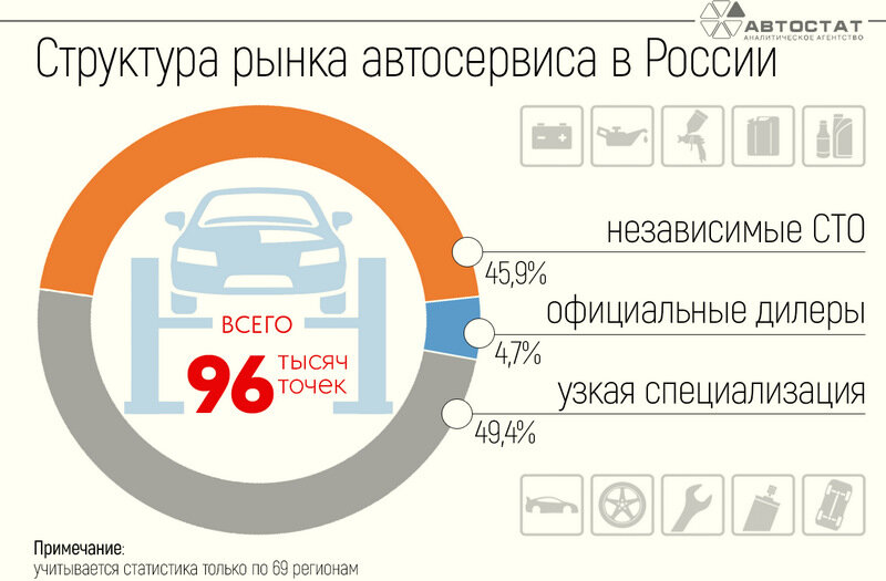 Из отчёта «Рынок автосервиса в России» от агентства «Автостат». Источник: autostat.ru