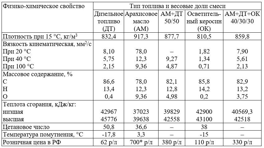 Сравнение свойств и характеристик дизельного топлива, арахисового масла и керосина