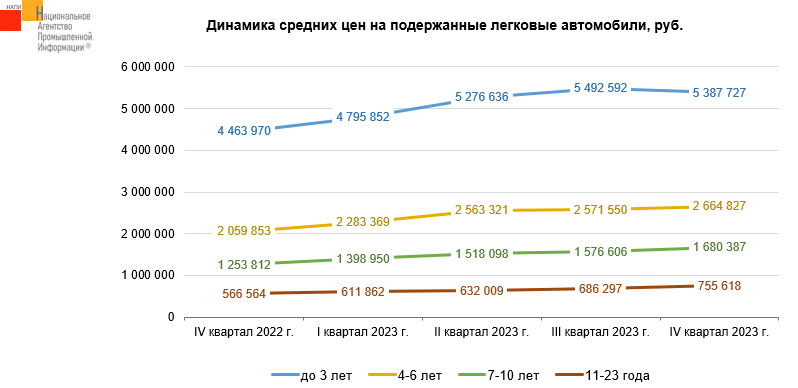 На сколько подорожали машины в 2024 году. Рост цен на автомобили в 2021. На сколько подорожали машины в 2024 году. Дефицит автомобилей. Самый дешевый в обслуживании автомобиль.