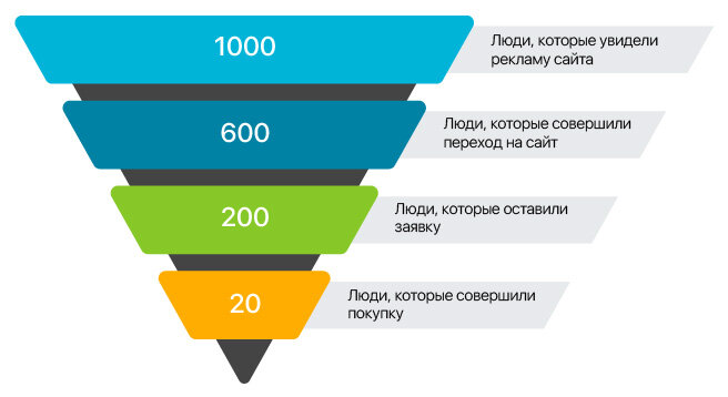 Конверсия средств. Датчики конверсии. Конверсия в целевое действие это. Конверсия в покупку как рассчитать. Товары с самой большой конверсией.
