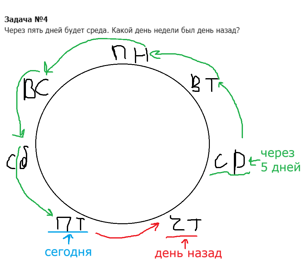 Ключевой вопрос: Если через 5 дней будет среда, то куда надо двигаться, чтобы попасть в сегодня? Правильно! Назад.