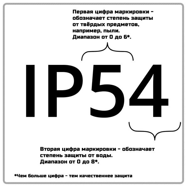 Что означают цифры на маркировке IP? 