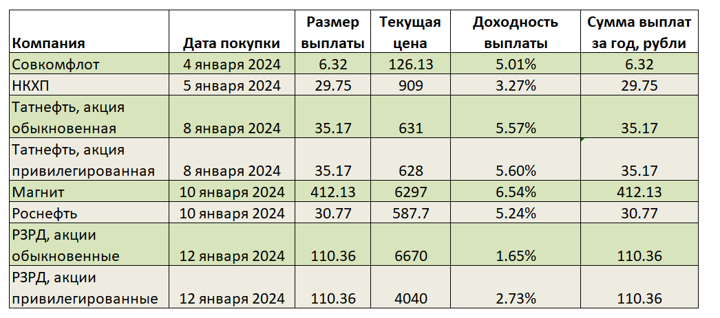 Календарь дивидендов 2024 российских акциям компаний