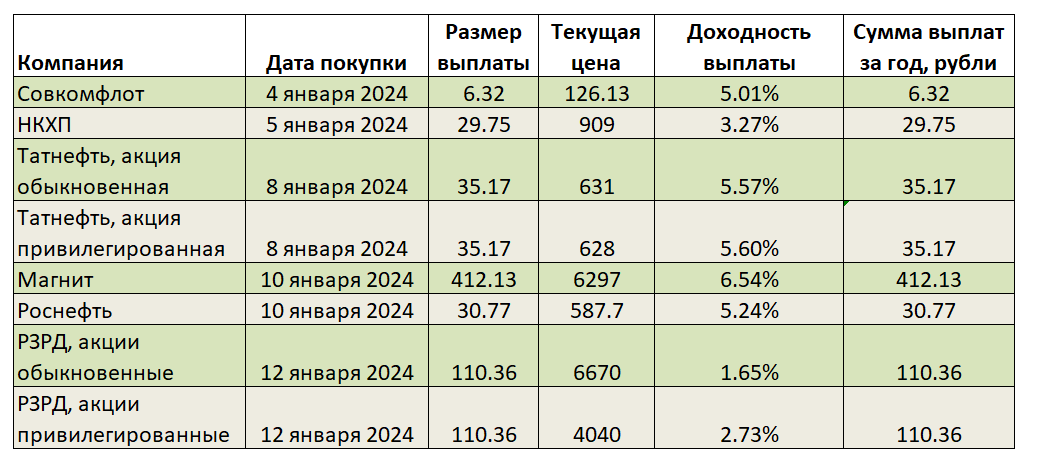 Самые дивидендные акции 2024