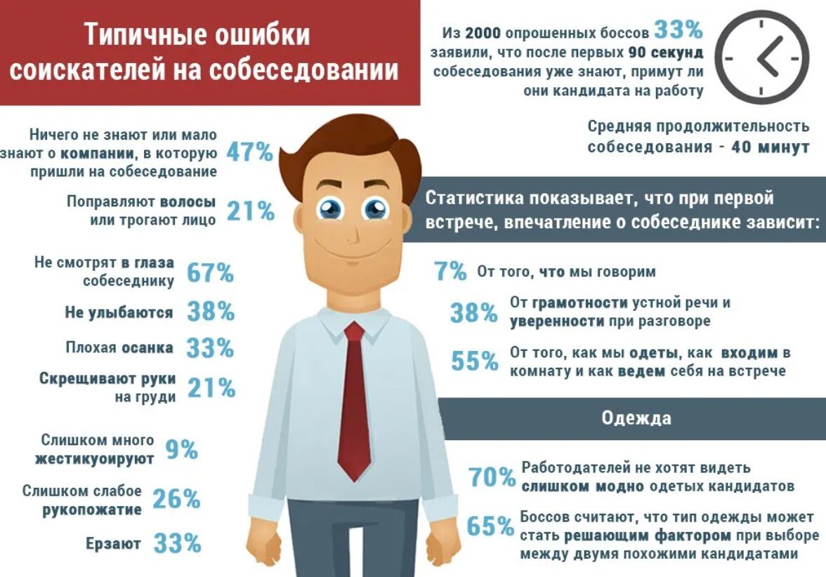 Что такое ид при поступлении. Что говорить на собесе. Типичные ошибки соискателей на собеседовании. Советы по прохождению собеседования. Памятка для собеседования.