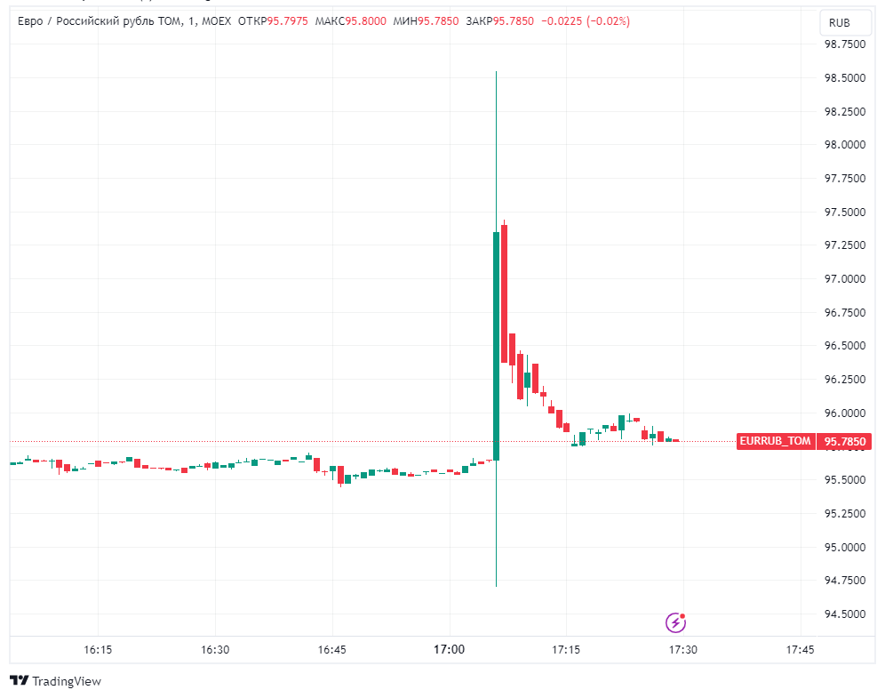 TradingView📷Динамика курса евро к рублю на торгах Московской биржи 16 января