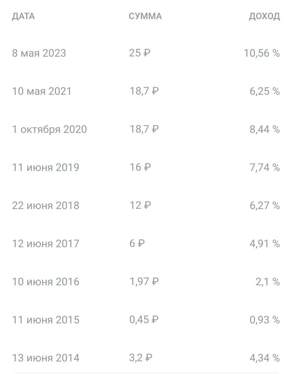 Сбербанк префы, дивиденды за 10 лет.