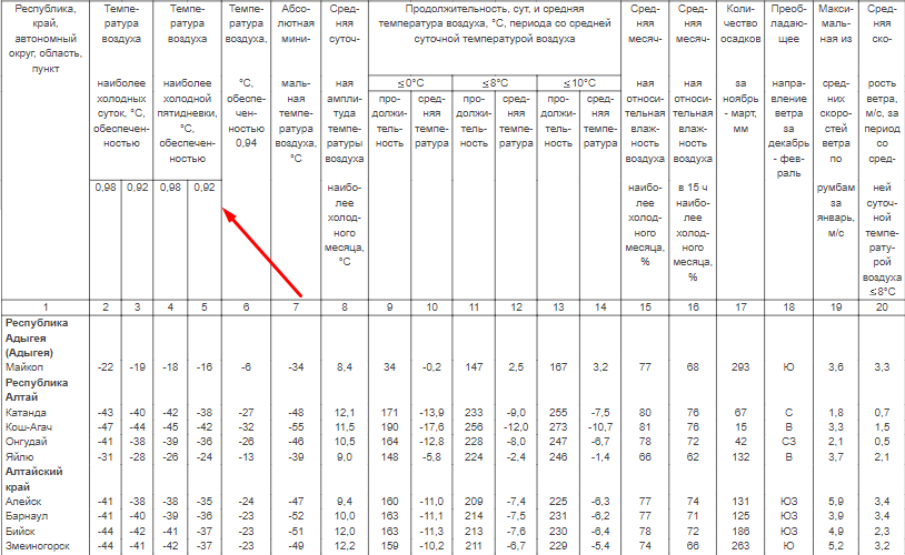 Данные по своему региону нужно смотреть в графе «Температура воздуха наиболее холодной пятидневки» (Источник: docs.cntd.ru)