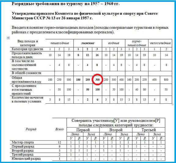 Фото 3. Нормативы и разрядные требования по туризму в 1957-60 гг. 