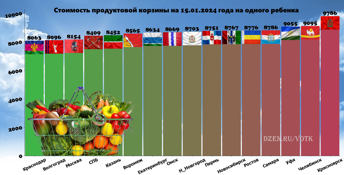 Изменение цветов продуктов