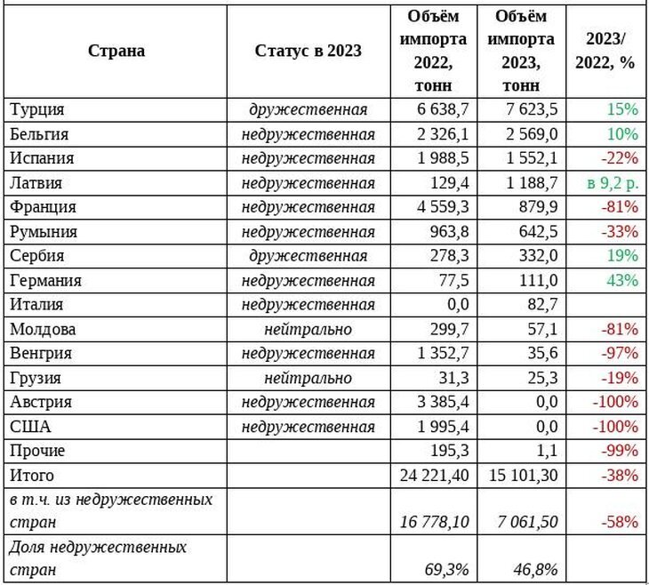     Импорт семян подсолнечника из недружественных стран в России сократился на 58%, кукурузы - на 45%
