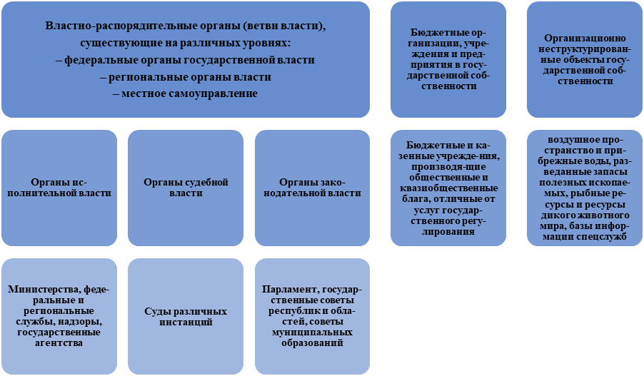 Рисунок 1 – Структура государственного сектора