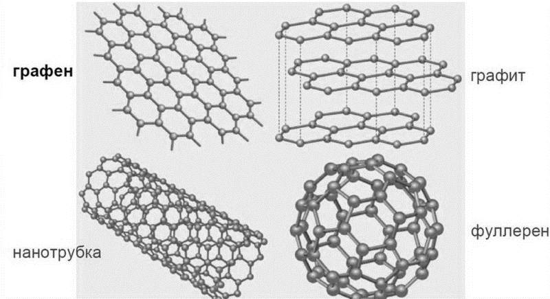 Наноструктуры из атомов углерода: графен, графит, нанотрубка, фуллерен