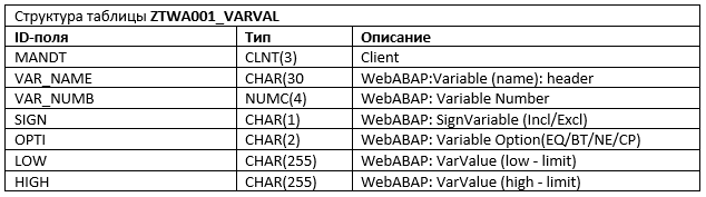 Структура таблицы ZTWA001_VARVAL