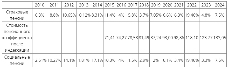 Индексация пенсий в России. Досье