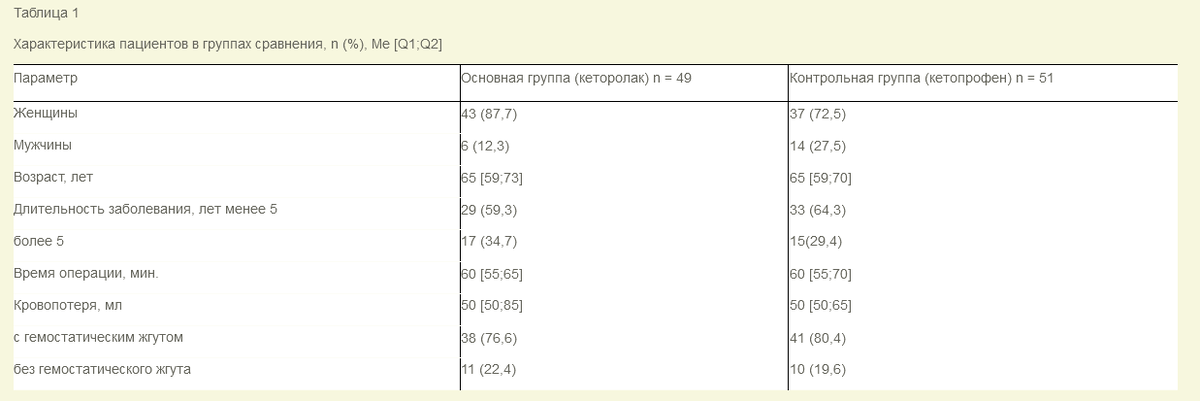 Болевой синдром после операции. Болевой синдром после операции