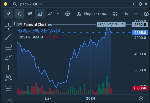 График взят из Терминала: Тинькофф Инвестиции.