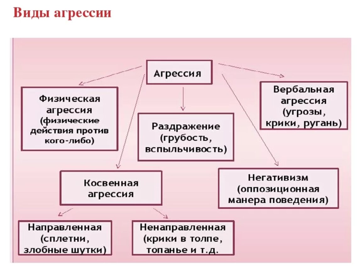 Видами агрессии являются